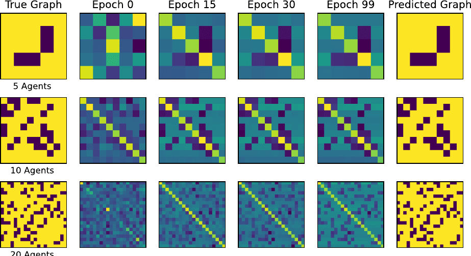 Attention matrices over training epochs and predicted graphs