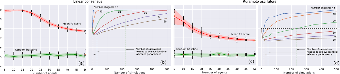 F1 score results for consensus dynamics and Kuramoto oscillators