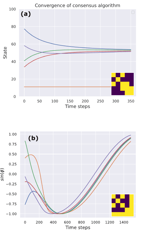 Consensus and Kuramoto simulation examples with adjacency matrices