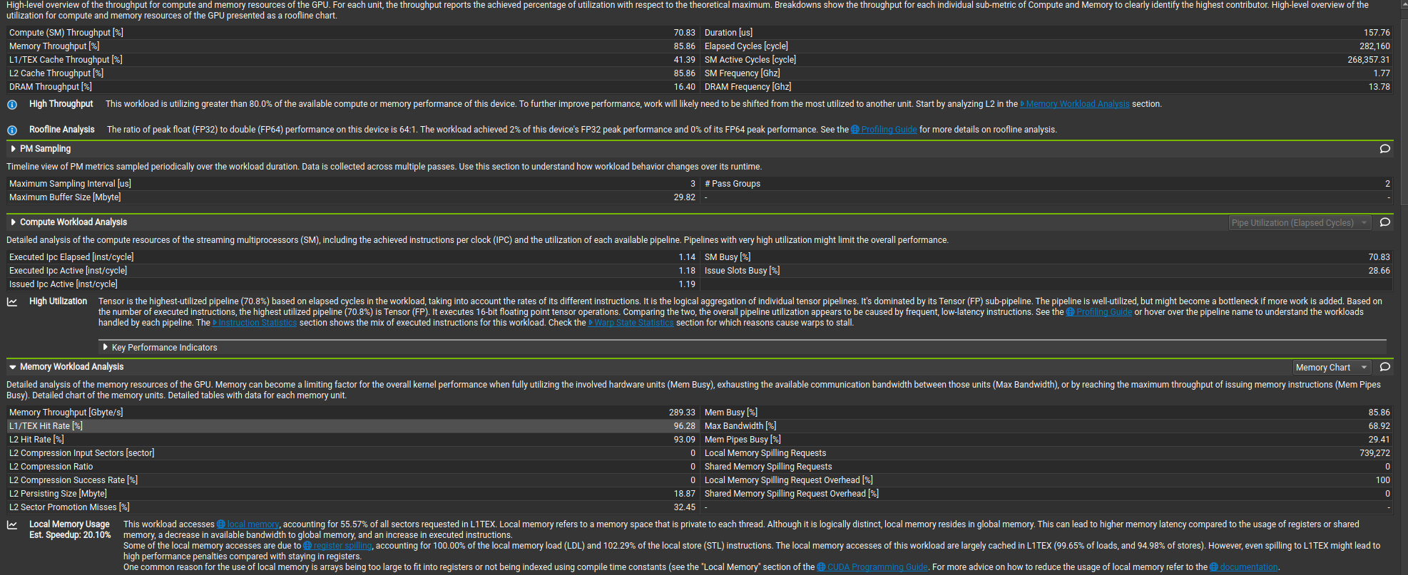 Nisght Compute shows registers spilling, due to extremely high register pressure.