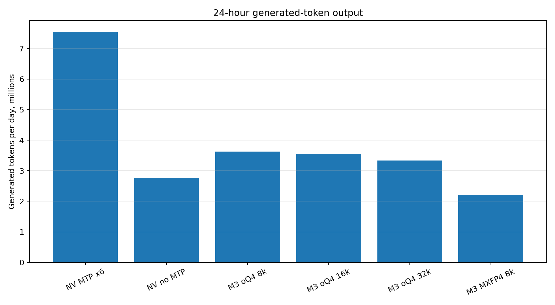 Bar chart comparing generated tokens per day across the measured NVIDIA run and M3 Ultra benchmark rows