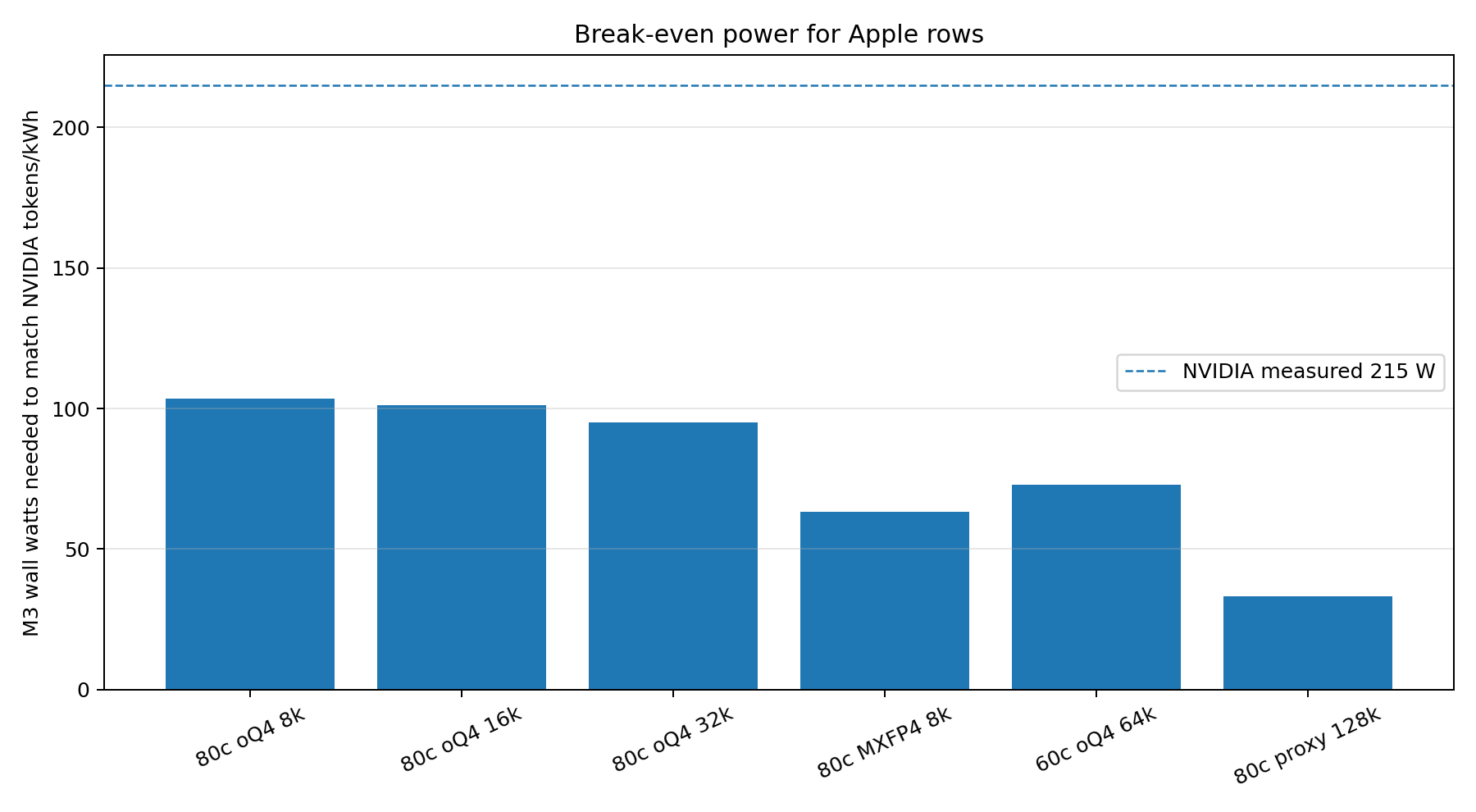Bar chart showing the M3 Ultra wall-power levels needed to match the measured NVIDIA GPU-side tokens per kWh