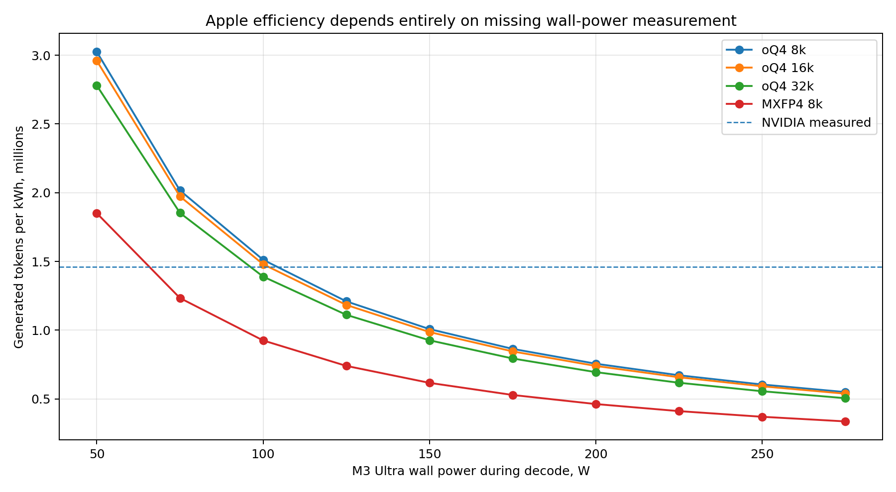 Line chart showing M3 Ultra tokens per kWh across different assumed wall-power levels